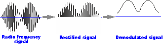 Diagram showing how a rectifier can be used to demodulate an amplitude modulated signal by removing one half of the waveform