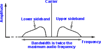 Diagram of the spectrum of an amplitude modulated signal showing the sidebands extending above and below the carrier
