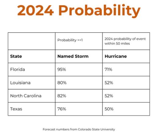 2024 forecast numders